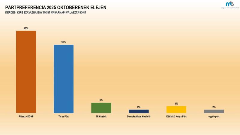 Magyar Társadalomkutató: A Fidesz-KDNP folyamatosan megőrzi vezető szerepét a politikai palettán.